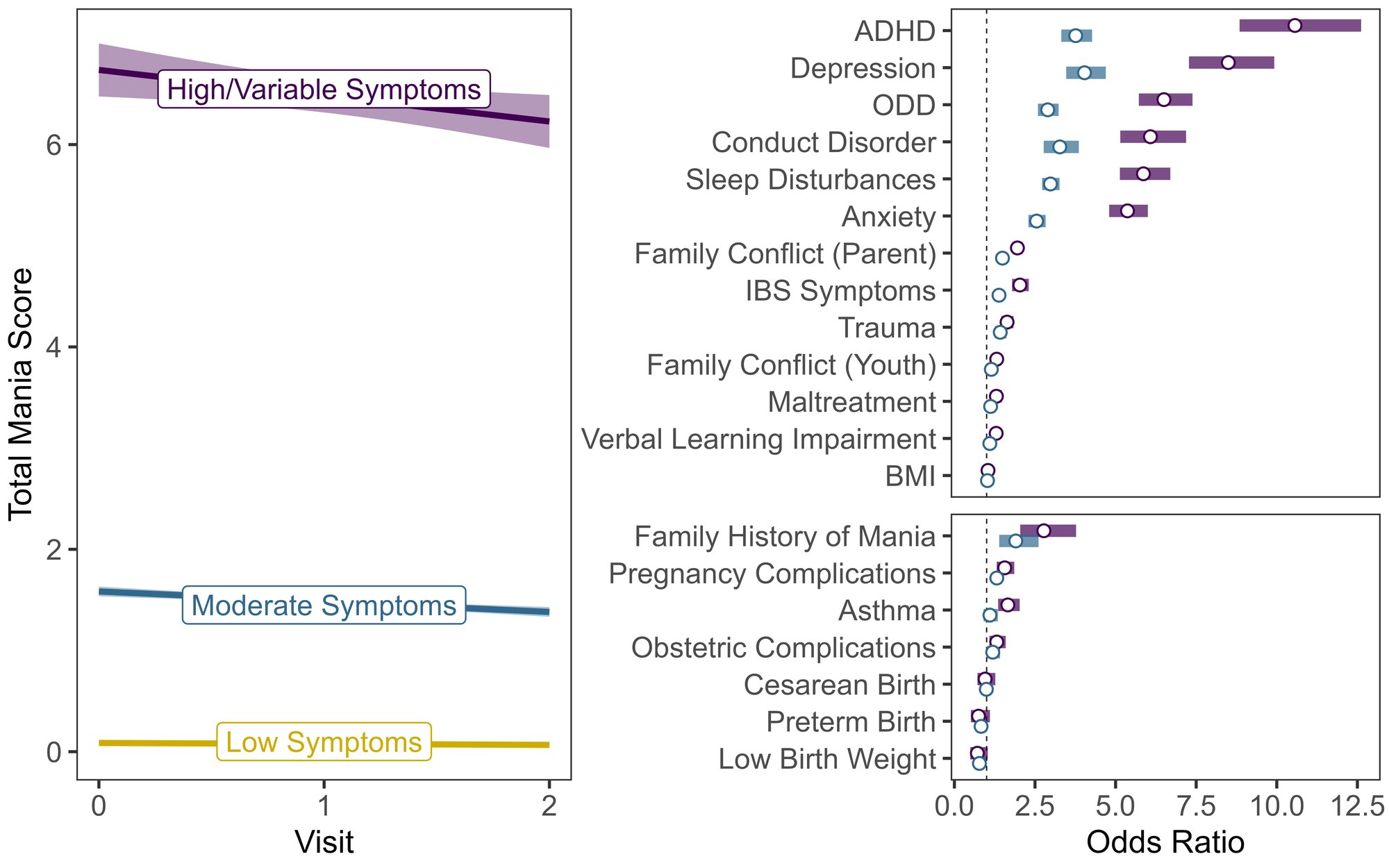 Risk Factors Associated with Longitudinal Trajectories of...
